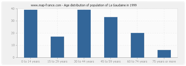 Age distribution of population of La Gaudaine in 1999